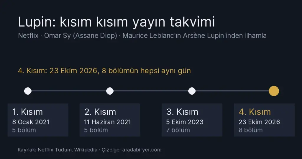 Lupin dizisinin dört kısmının Netflix yayın tarihlerini ve bölüm sayılarını gösteren çizelge: 2021, 2023 ve 23 Ekim 2026