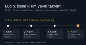 Lupin dizisinin dört kısmının Netflix yayın tarihlerini ve bölüm sayılarını gösteren çizelge: 2021, 2023 ve 23 Ekim 2026