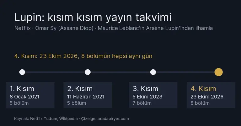 Lupin dizisinin dört kısmının Netflix yayın tarihlerini ve bölüm sayılarını gösteren çizelge: 2021, 2023 ve 23 Ekim 2026