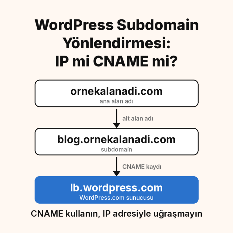 WordPress subdomain için CNAME yönlendirme diyagramı