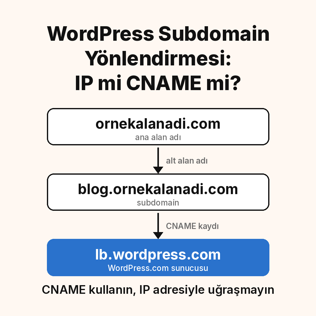 WordPress subdomain için CNAME yönlendirme diyagramı